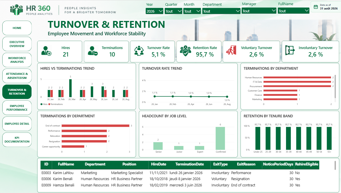 Turnover and Retention